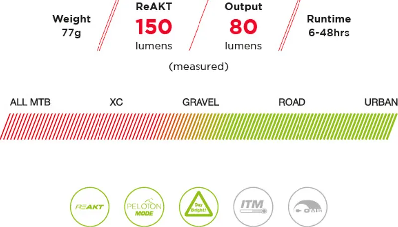 Exposure Blaze Mk3 Rear Light with DayBright ReAKT and Peloton Mode-1